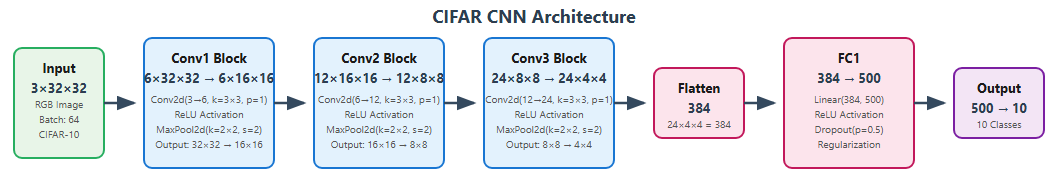 CIFAR10 CNN Classifier Project Image