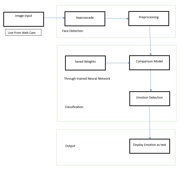 Emotion Detection System Project Image